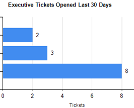 Monthly Service Reports Executive Tickets Closed Last 30 Days