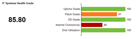 Monthly Service Reports IT Systems Health Grade