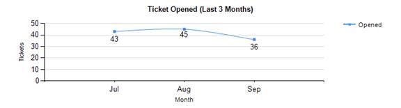 Monthly Service Reports Tickets Opened Last 3 Months